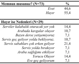 Tablo 7: Öğrencilerin Taşımalı Eğitimden Memnuniyeti 