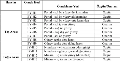 Tablo 4. Erzurum Yakutiye Medresesi harç analizi örnekleri yüzde bağlayıcı ve agrega  oranları ile agrega granülometrisi