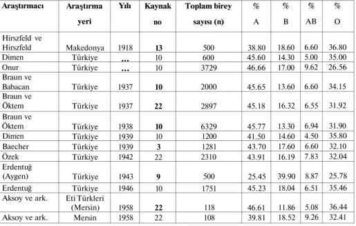 Tablo 1. Türkiye'de Yapılmış İlk Kan Grubu Araştırmaları ve ABO Kan Grupları Oranları  Araştırmacı  Araştırma  yeri  Yılı  Kaynak  no  Toplam birey sayısı (n)  % A  % B  %  AB  % O  Hirszfeld ve  Hirszfeld  Makedonya  1918  13  500  38.80  18.60  6.60  36.