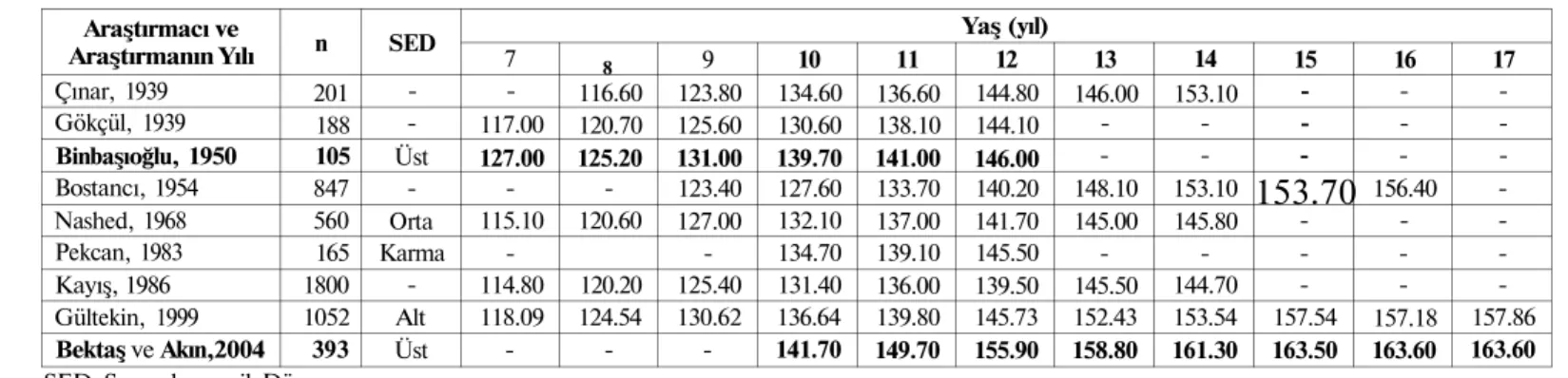 Tablo 7: Ankara'da Yapılan Antropometrik Araştırmalarda Erkek Çocukların Boy Değerleri (cm) Araştırmacı ve Araştırmanın Yılı Çınar, 1939 Gökçül, 1939 Binbaşıoğlu, 1950 Bostancı, 1954 Nashed, 1968 Pekcan, 1983 Kayış, 1986 Gültekin, 1999 Bektaş ve Akın,2004 