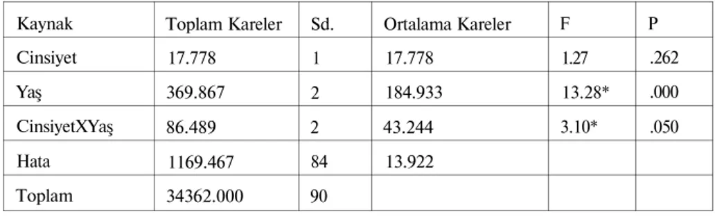 Tablo 3. 12-14 yaşlan arasındaki kız ve erkek deneklerin TTCT şekil testi &#34;esneklik&#34;  boyutuna ilişkin varyans analizi sonuçları 