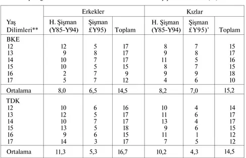 Çizelge 6: Türk Standartlarına Göre Örneklemin Şişmanlık Oranı*(%) 