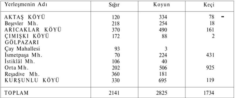 Tablo 1 Gölpazarı Ovasındaki Yerleşmelerde Hayvan Varlığı.  Yerleşmenin  A d ı  A K T A Ş  K Ö Y Ü  Beşevler  M h 