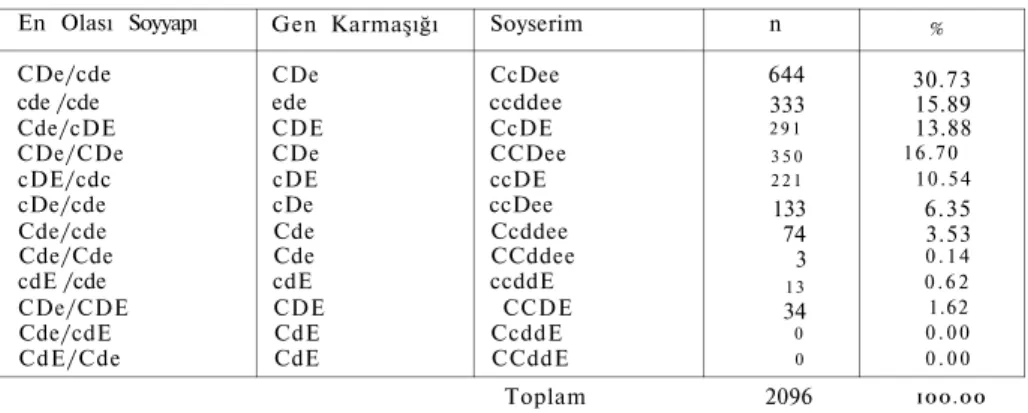 TABLO IV  En Olası Soyyapı  CDe/cde  cde /cde  Cde/cDE  CDe/CDe  cDE/cdc  cDe/cde  Cde/cde  Cde/Cde  cdE /cde  CDe/CDE  Cde/cdE  CdE/Cde 