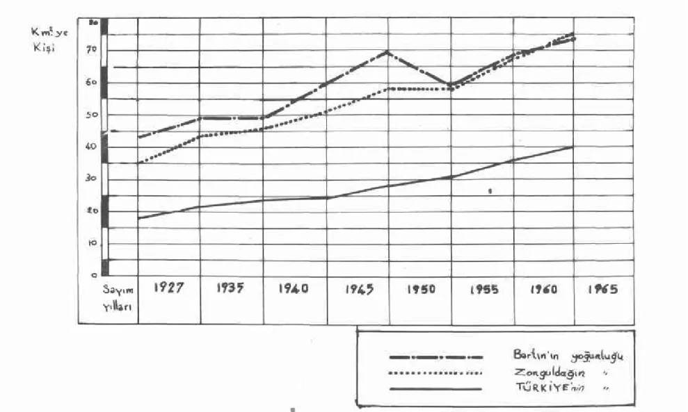 Grafik 1. Bartın Nüfus Yoğunluğunun karşılaştırılması 