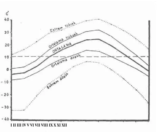 Şekil 1 — Erzincan, ortalama (1933-1960) ve Extrem Sıcaklık grafikleri. 