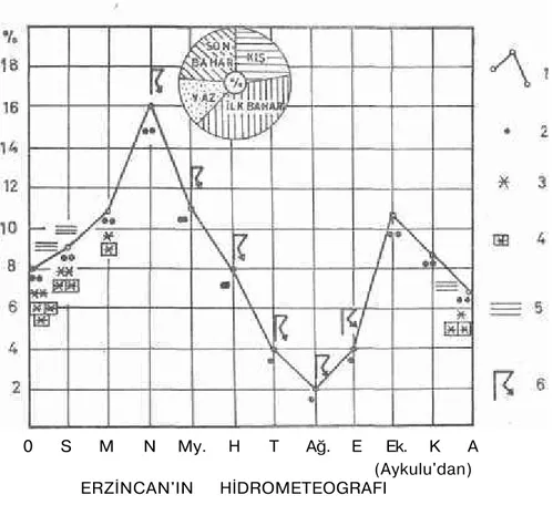 Şekil 5 — Erzincan'ın Hidrometografı.  1 . Yıllık yağışın aylara % itibariyle dağılışı