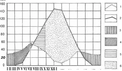 Şekil 9 — Thorthwaite metoduna göre, Erzincan'da Potansiyel Evapotranspirasyon'un  yıllık gidişi ve Su Bilançosu Grafiği