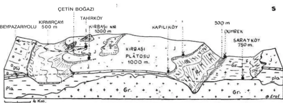 Şekil 5 — Kirmirçayı v disi, Çetin Boğazı, Kırbaşı pl tosu, Sakarya Boğazı, Saray-Dümrek  düzlüklerinin durumunu gösterir blok diyagram