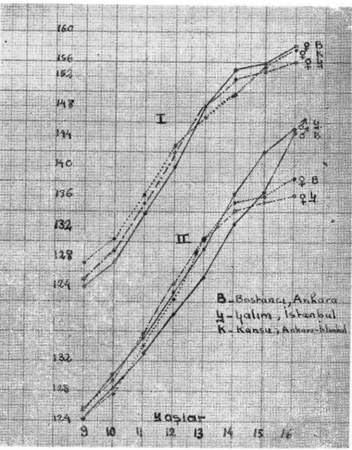 Grafik  I I , 9 yaşından 16 yaşına kadar Ankara (1950) ve İstanbul (1940) kız ve  erkek çocukların boy ortalamalarının mukayesesini gösteriyor