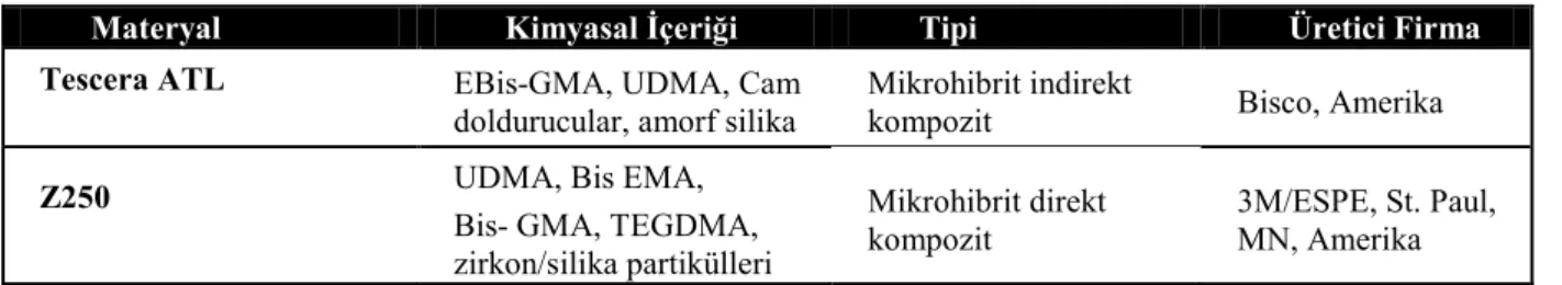 Tablo 1. Çalışmada kullanılan kompozit materyalleri 