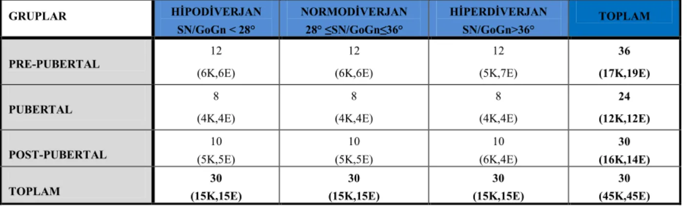 Çizelge 1. Sınıf III bireylerin gelişim dönemlerine ve SN/GoGn açılarına göre sayısal dağılımı 