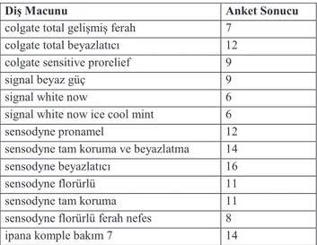 Tablo 1: Anket sonucu 169 kiúi tarafÕndan en çok tercih edilen diú macunlarÕ 