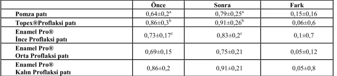 Tablo 1: Tüm gruplara ait yüzey pürüzlülüğü ölçümlerinin ortalamaları 