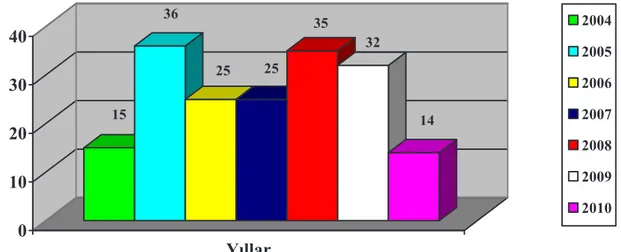 Grafik I: Olguların yıllara göre da÷ılımı