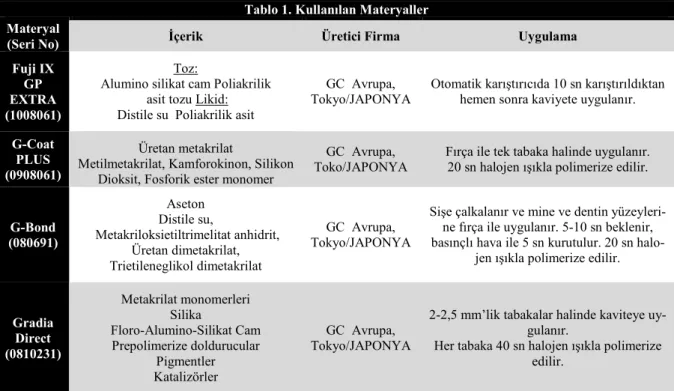 Tablo 1. Kullanılan Materyaller  Materyal 