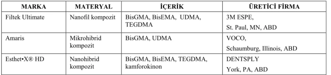 Tablo 1: Çalışmada kullanılan materyaller 