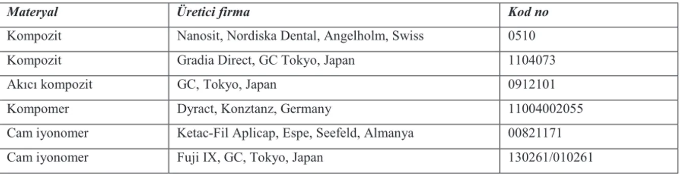 Tablo 1. Araştırmada kullanılan materyaller  