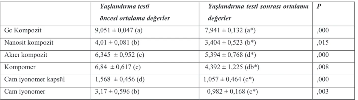 Tablo 2. Örneklerin yaşlandırma testi öncesi ve sonrası TP değerleri 