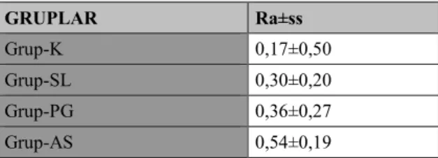 Tablo  5:  TukeyHSD  testi  sonuçlarına  göre  farklı  cila  yöntemleri  için  yüzey  pürüzlülüğü  ortalamaları(Ra)  ve  standart sapmaları(ss) 