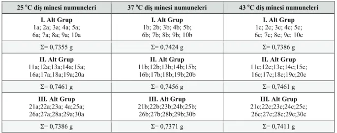 Tablo 3. Diş minesi numuneleri alt grupları ve ortalama kütleleri 