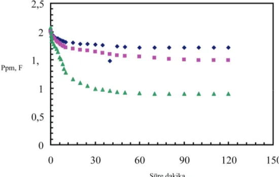 Grafik 1. Çalışma sıcaklıklarında  gargara çözeltisinin zamana karşı hücre potansiyellerindeki değişim 