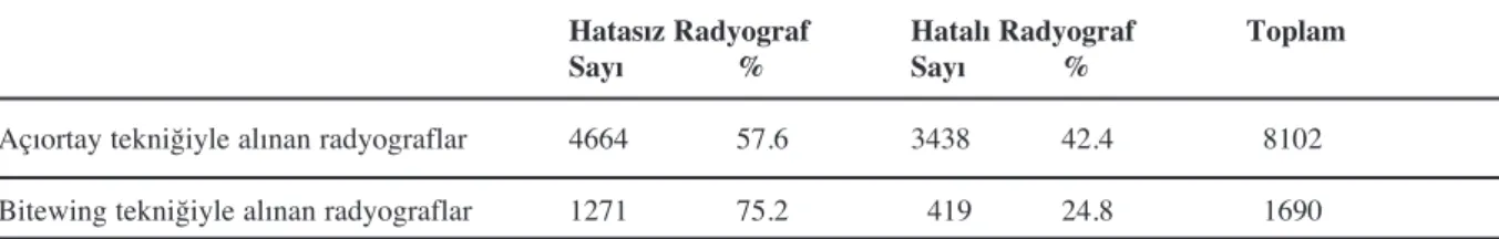 Tablo 1: Aç›ortay ve Bitewing tekniği ile al›nm›ş hatal› ve hatas›z radyograflar›n dağ›l›m›.