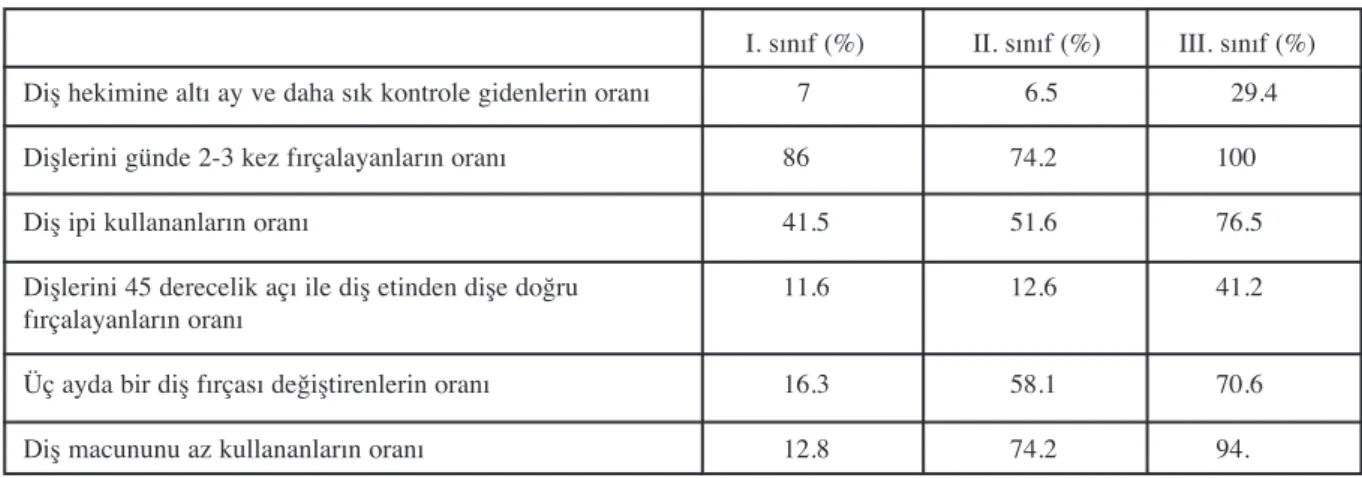 Tablo 2. S›n›flara göre ağ›z-diş sağl›ğ› tutum ve davran›ş›.