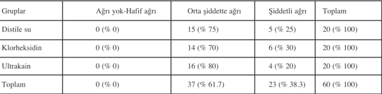 Tablo I. Tedavi öncesi ağr› dağ›l›m›.