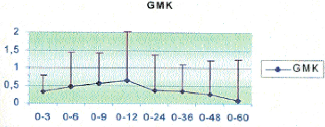 Grafik 4. Gingival Marjin Konumu ölçümlerinde, gruplar aras›ndaki ortalama farklar›n ve standart deviasyonlar›n dağ›l›m›.