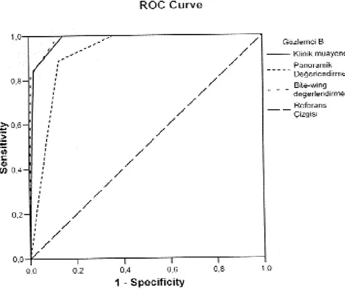 Şekil 2: Sekonder çürük ile Gözlemci B’nin klinik muayene, panoramik ve bitewing skorlar›n gösteren ROC eğrisi.