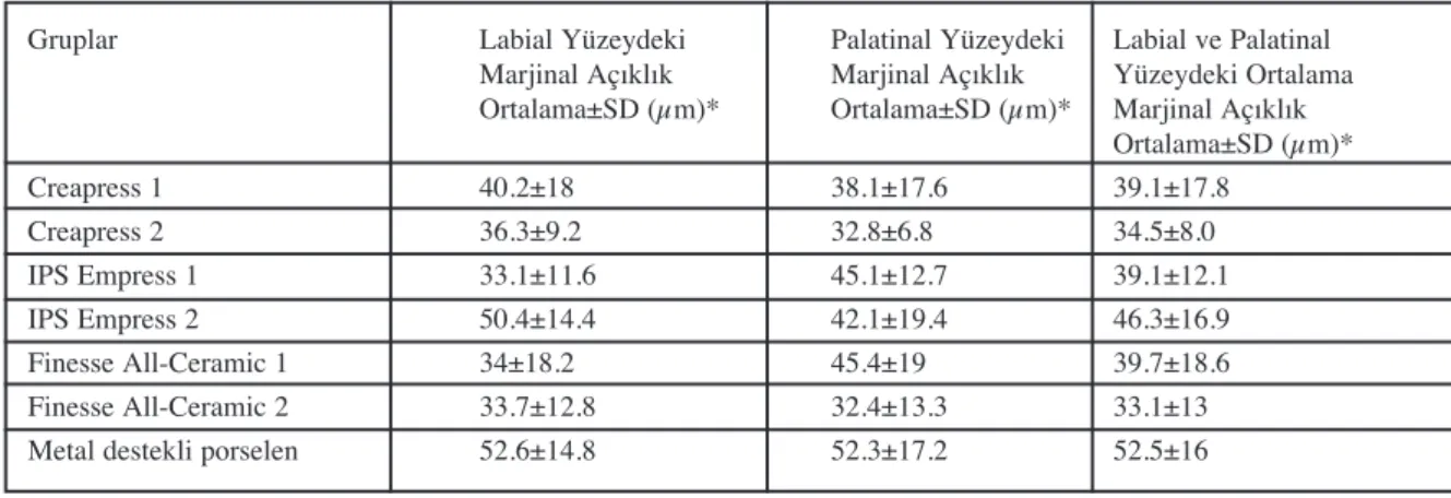 Tablo 3: Test gruplar›n›n marjinal aç›kl›k ortalamalar› ve standart sapmalar›.