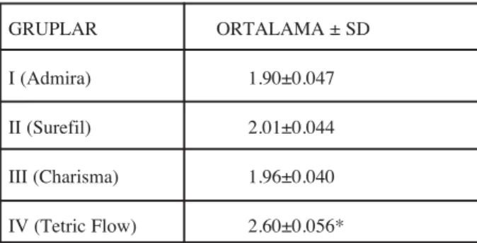 Tablo 3: Varyans Analizi sonuçlar›