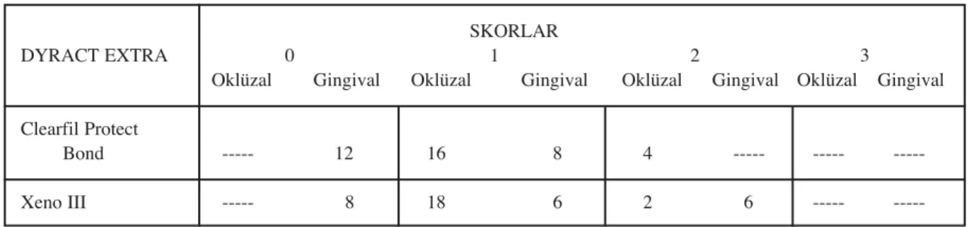 Tablo 2: Dyract eXtra ile restore edilen kavitelerin mikros›z›nt› skorlar›.