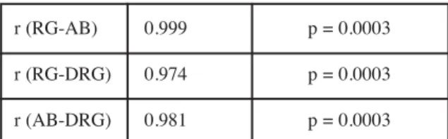 Tablo 2: Elde edilen p değerleri (p>0.05).