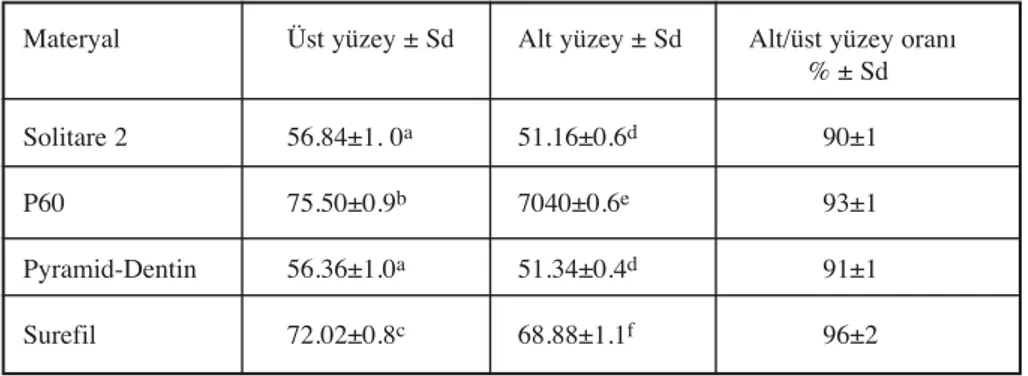 Tablo 3: Kompozit örneklerin 40 sn süre ile polimerizasyonlar› sonucu oluşan KHN değerleri