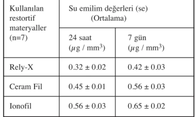 Tablo 2 a,b Kullan›lan restoratif materyallerin, 1. ve 7. günlere ait ortalama su emilimi ve suda çözünürlük değerleri