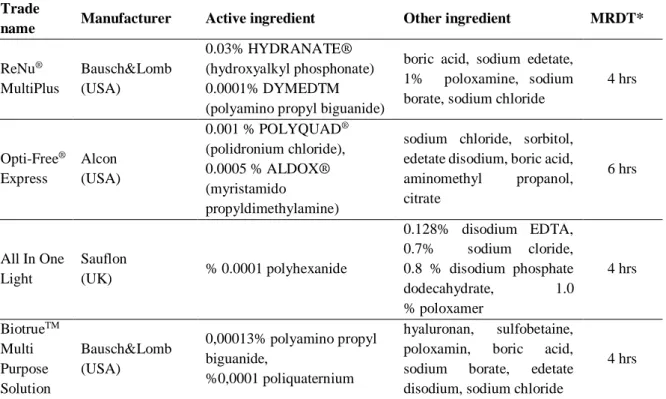 Table 1. Contents and minimum recommended disinfecting times of the tested MPCLCs  Trade 