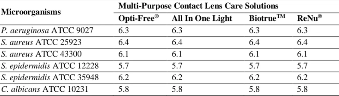 Table 2. Mean log reduction values of MPCLCSs 