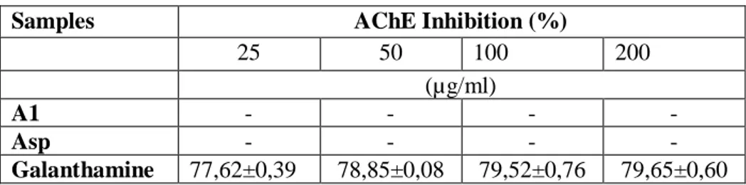 Table 3. The results of the anticholinesterase activity (AChE) assays 