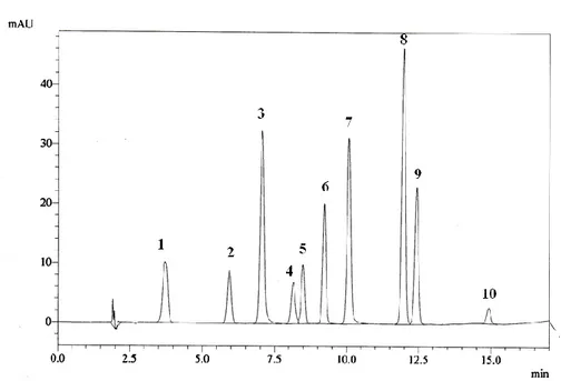 Figure 2. The HPLC chromatogram of the mixture of 10 phenolic standards (1* Gallic acid, 2* 