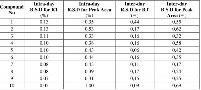 Table 6. Precision data of phenolic compounds CompoundNoRetention time Regression equation Correlation coefficient (R) LOD LOQMean(min)%RSDStd( mg/ml)13,730,390,015y = 29361x - 172840,99960,006 0,02025,910,420,025y = 19697x - 2766,80,99980,0090,03037,090,3
