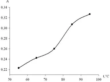 Figure 4. Effect of temperature on the reaction of metoprolol tartrate with 2,3-dichloro-1,4-naphthoquinone