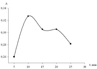 Figure  5.  Effect  of  heating  time  on  the  reaction  of  metoprolol  tartrate  with  2,3-dichloro-1,4- 2,3-dichloro-1,4-naphthoquinone