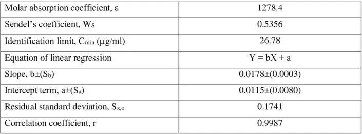 Table 1. Optical specifications and basic parameters of linear dependency 