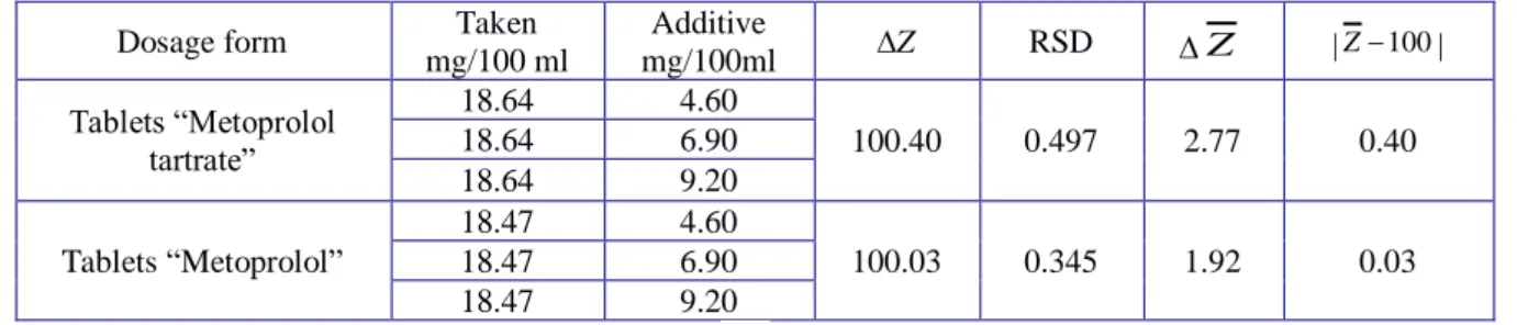 Table 3. Accuracy determination results for metoprolol tartrate dosage forms 