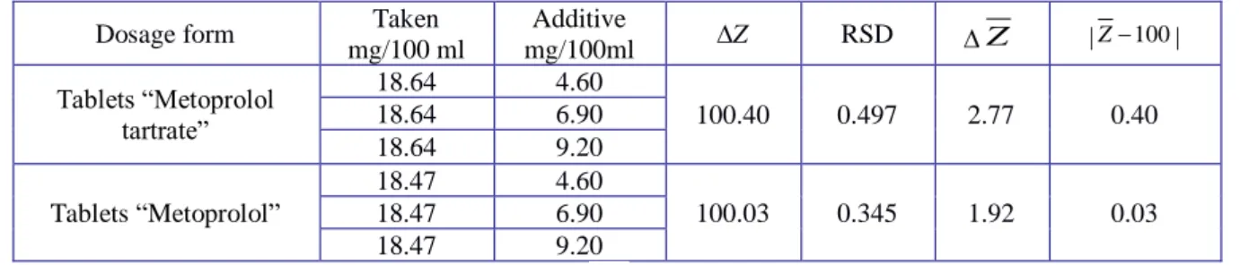 Table 3. Accuracy determination results for metoprolol tartrate dosage forms 