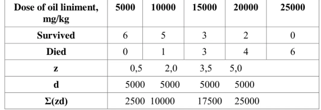 Table 1. Values of acute toxicity of oil liniment applied on rats using intragastric administration