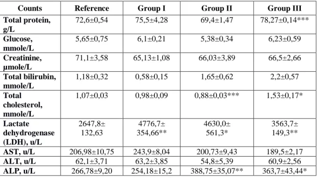 Table 4. Biochemical blood parameters of rats evaluated on 15-th day of the subacute study of the  oil liniment (M±m, n=5) 