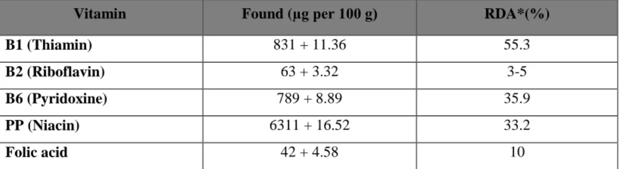 Table 1. Vitamin composition of N. sativa L. seeds [8]